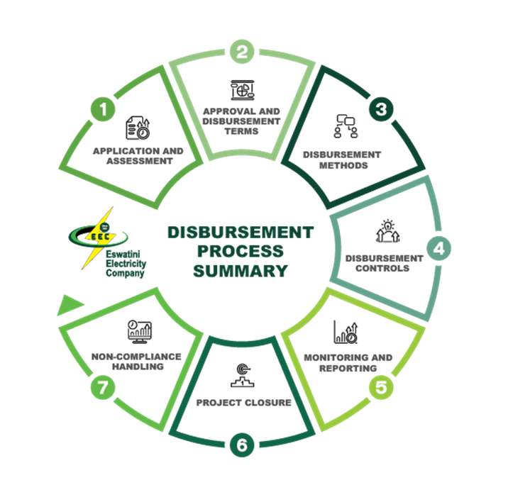 How the EEC CSI Disbursement Process Works