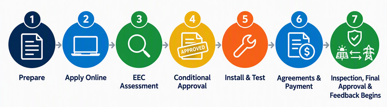 How It Works: From Application to Feeding Back